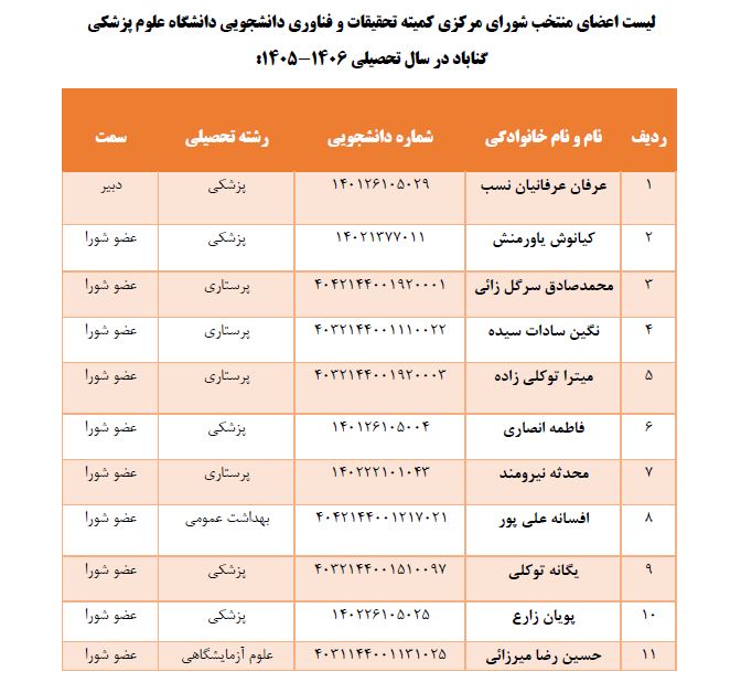 اعلام اسامی منتخبین فراخوان جذب اعضای شورای مرکزی کمیته تحقیقات و فناوری دانشجویی دانشگاه علوم پزشکی گناباد در سال 1405